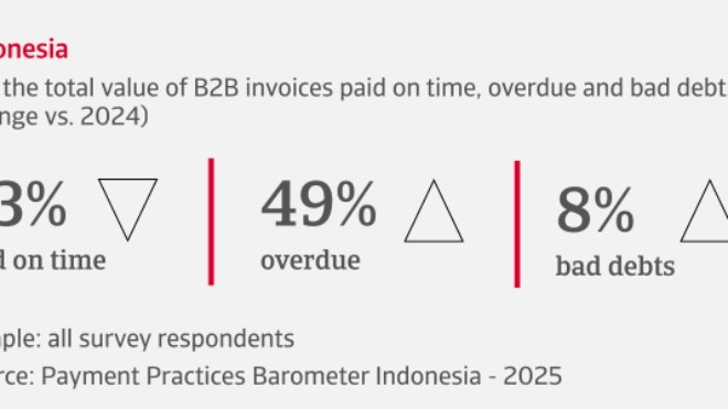 % of the total value of B2B invoices paid on time, overdue and bad debts in Indonesia