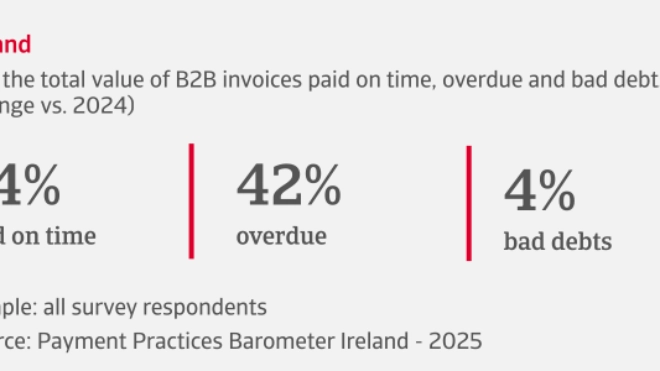 % of the total value of B2B invoices paid on time, overdue and bad debts in Ireland