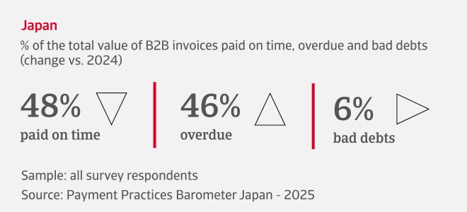 % of the total value of B2B invoices paid on time, overdue and bad debts in Japan