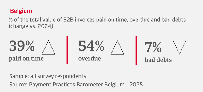 % of the total value of B2B invoices paid on time, overdue and bad debts in Belgium