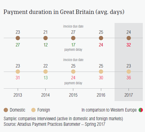 Payment duration in Great Britain