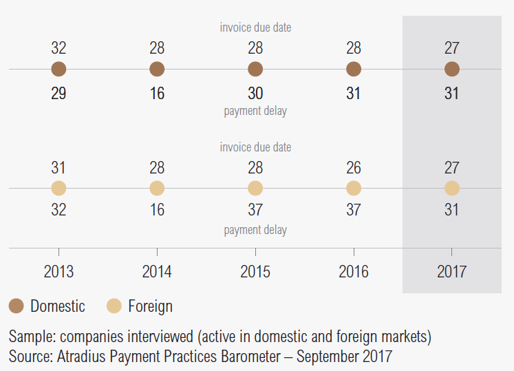 Payment duration in the Americas