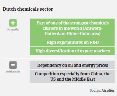 chemicals industry overview Netherlands