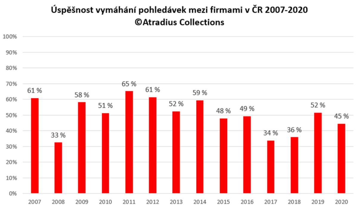 Úspěšnost vymáhání | Atradius Collections