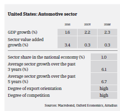2017_MM_US_Automotive_GDP