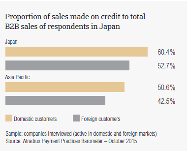 Proportion of sales made on credit to total B2B sales of respondents in Japan