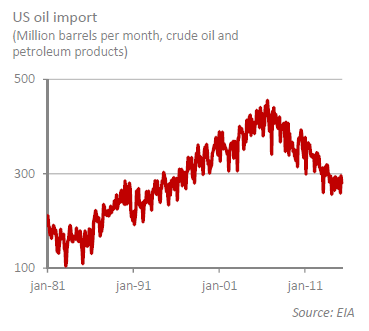 US Oil import