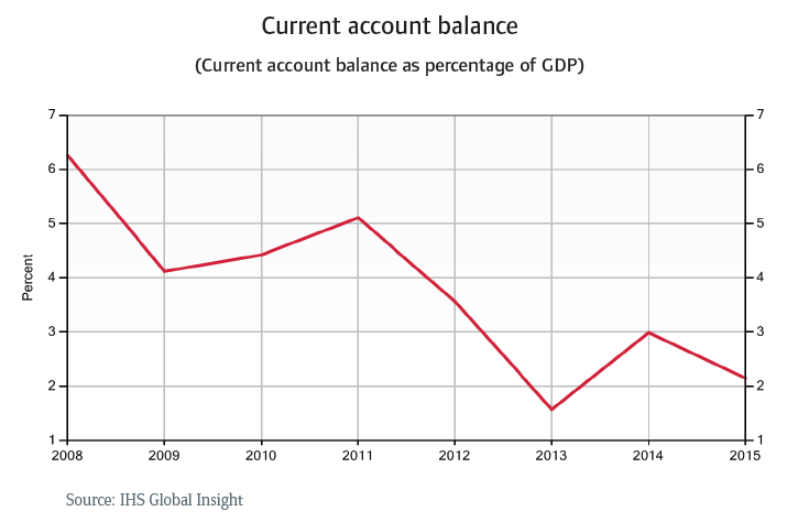 CR_Russia_current_account_balance