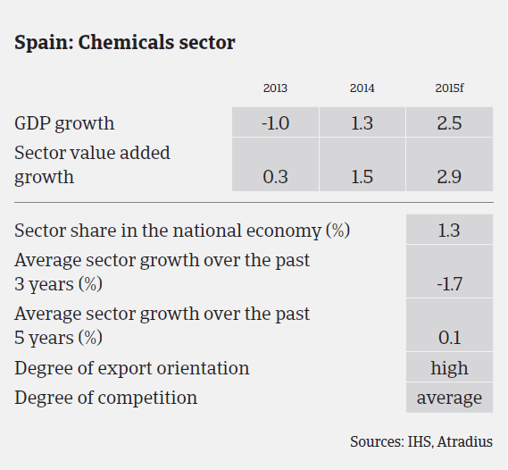 MM_Spain_chemicals_sector_performance